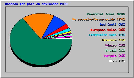 Accesos por pa�s en Noviembre 2020