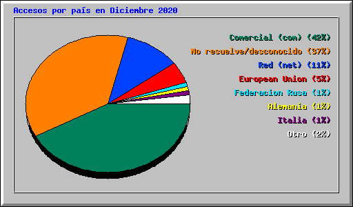Accesos por pa�s en Diciembre 2020