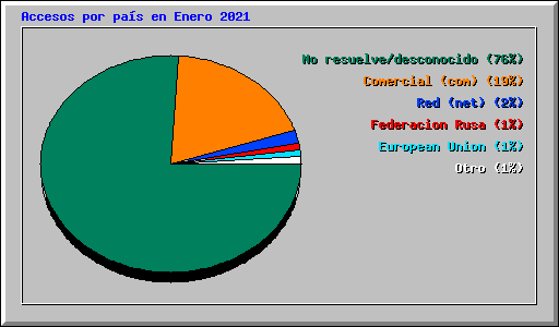 Accesos por pa�s en Enero 2021