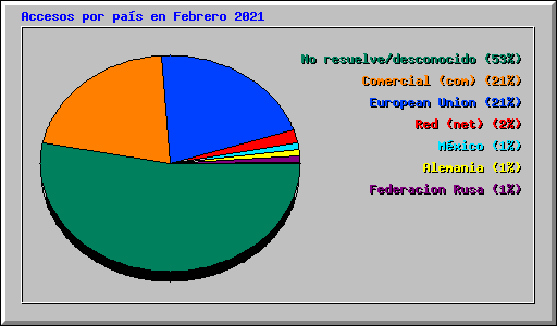 Accesos por pa�s en Febrero 2021
