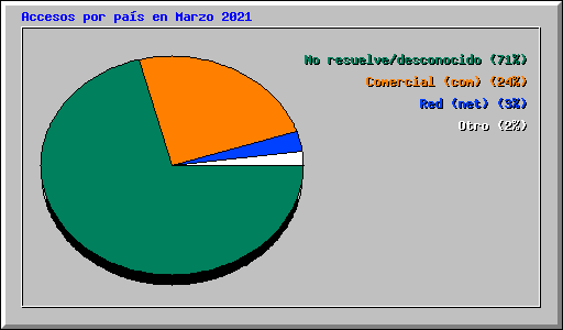 Accesos por pa�s en Marzo 2021