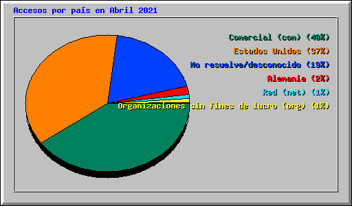 Accesos por pa�s en Abril 2021