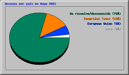 Accesos por pa�s en Mayo 2021
