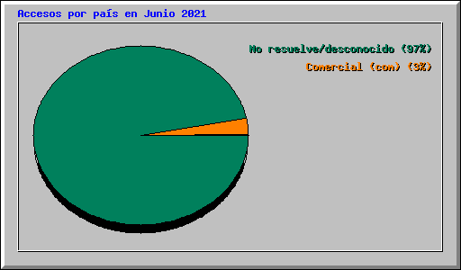 Accesos por pa�s en Junio 2021