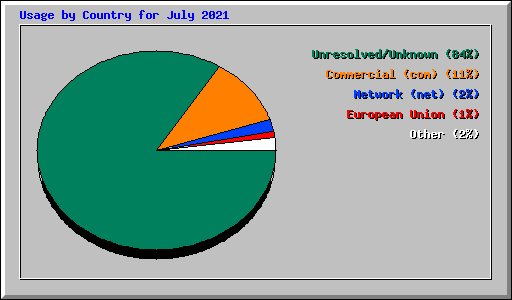 Usage by Country for July 2021