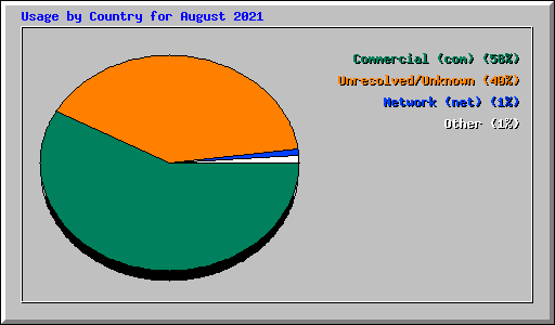 Usage by Country for August 2021