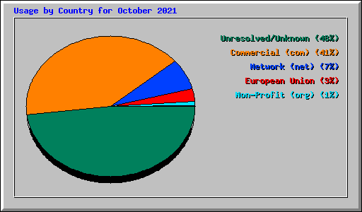 Usage by Country for October 2021