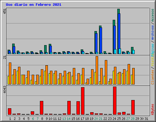 Uso diario en Febrero 2021