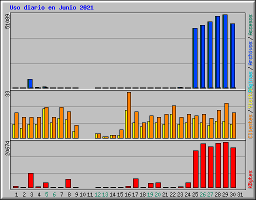 Uso diario en Junio 2021
