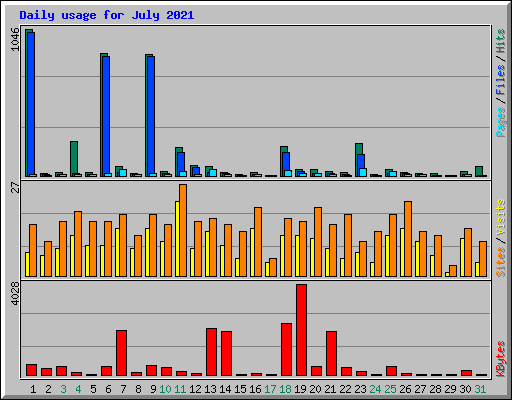 Daily usage for July 2021