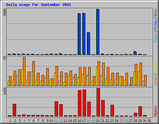 Daily usage for September 2021