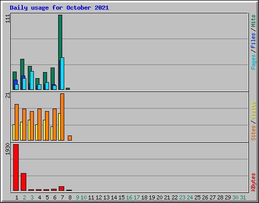 Daily usage for October 2021
