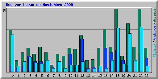 Uso por horas en Noviembre 2020