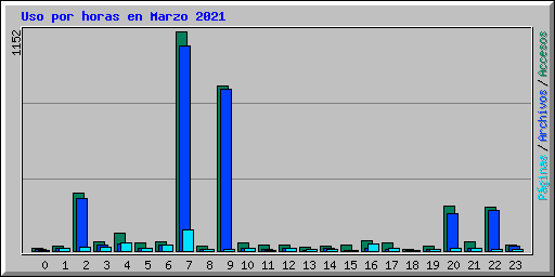 Uso por horas en Marzo 2021