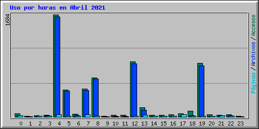 Uso por horas en Abril 2021