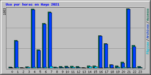 Uso por horas en Mayo 2021