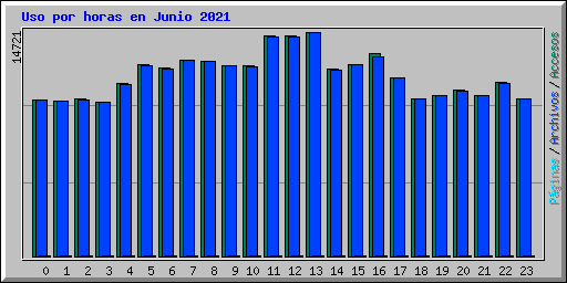 Uso por horas en Junio 2021