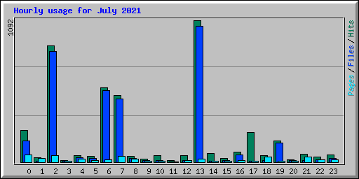 Hourly usage for July 2021