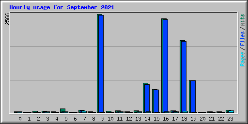 Hourly usage for September 2021