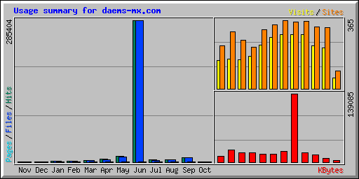 Usage summary for daems-mx.com